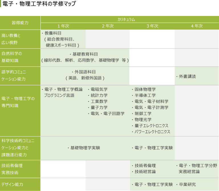 curriculummap_elecphys